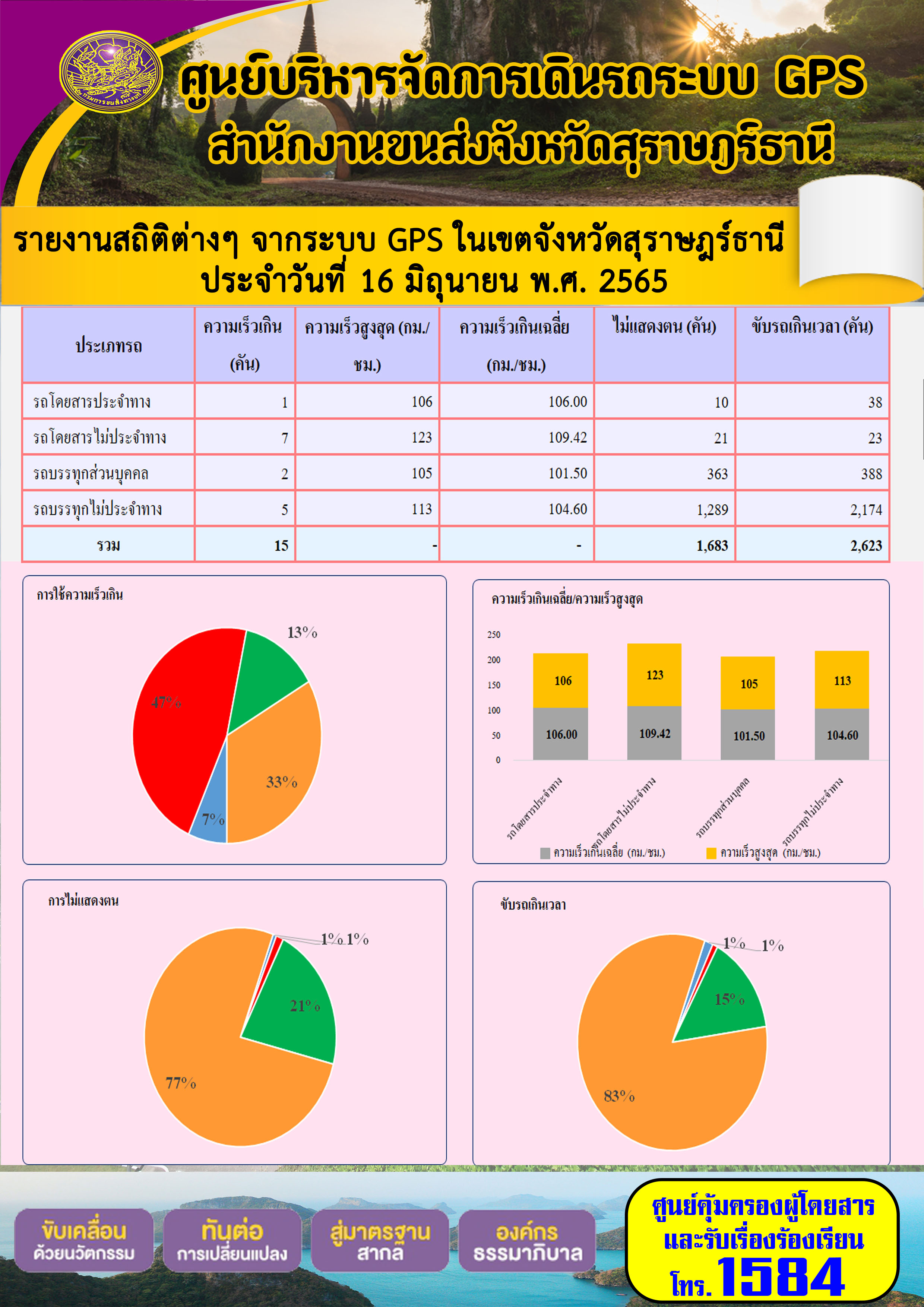 รายงานสถิติต่างๆ จากระบบ GPS ในเขตจังหวัดสุราษฎร์ธานี ระหว่างวันที่ 1-16 มิถุนายน พ.ศ. 2565